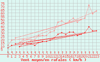 Courbe de la force du vent pour Lanvoc (29)