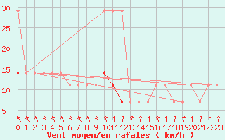 Courbe de la force du vent pour Pakri