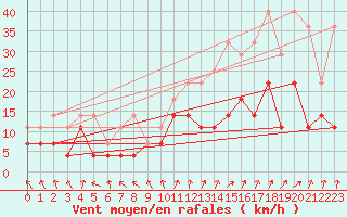 Courbe de la force du vent pour Anvers (Be)