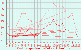 Courbe de la force du vent pour Selonnet - Chabanon (04)