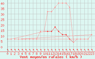 Courbe de la force du vent pour Jogeva