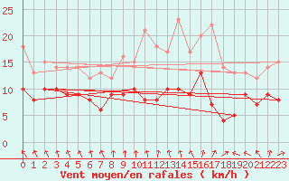 Courbe de la force du vent pour Bailleul-Le-Soc (60)
