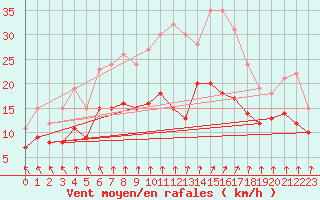 Courbe de la force du vent pour Rennes (35)