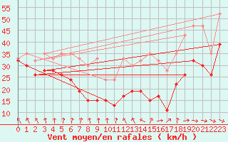 Courbe de la force du vent pour La Dle (Sw)