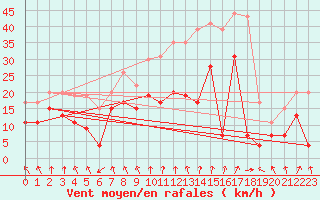 Courbe de la force du vent pour Creil (60)