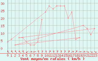 Courbe de la force du vent pour Calamocha