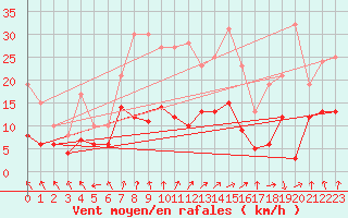 Courbe de la force du vent pour Muenchen-Stadt