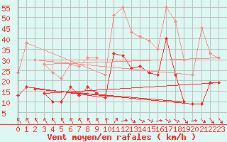 Courbe de la force du vent pour Cap Ferret (33)