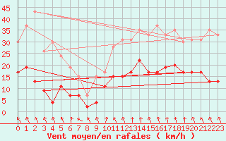 Courbe de la force du vent pour Lyon - Saint-Exupry (69)