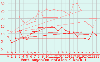 Courbe de la force du vent pour Quickborn