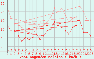 Courbe de la force du vent pour Montpellier (34)