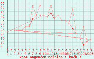 Courbe de la force du vent pour Vester Vedsted