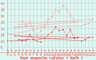 Courbe de la force du vent pour Calvi (2B)