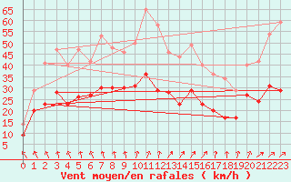 Courbe de la force du vent pour La Rochelle - Aerodrome (17)