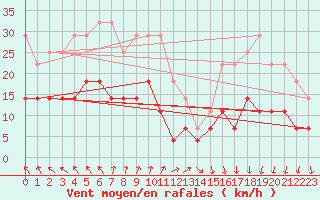 Courbe de la force du vent pour Ylitornio Meltosjarvi