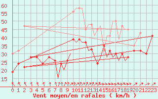 Courbe de la force du vent pour Islay