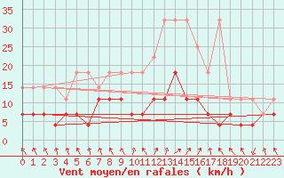 Courbe de la force du vent pour Regensburg