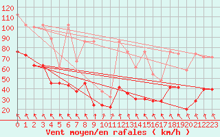 Courbe de la force du vent pour Weissfluhjoch