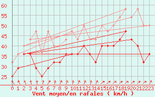 Courbe de la force du vent pour Vlakte Van Raan