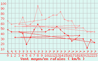 Courbe de la force du vent pour Fokstua Ii