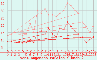 Courbe de la force du vent pour Lons-le-Saunier (39)