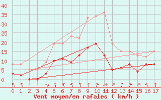 Courbe de la force du vent pour Sens (89)