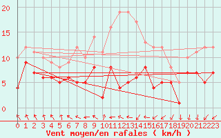 Courbe de la force du vent pour Ahaus