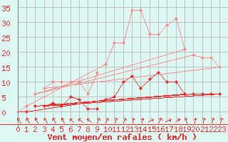 Courbe de la force du vent pour Cerisiers (89)