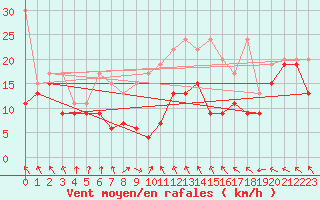 Courbe de la force du vent pour Chasseral (Sw)