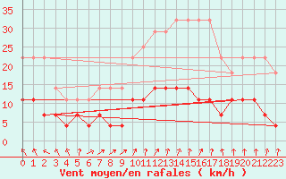 Courbe de la force du vent pour Malexander