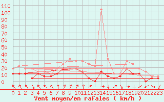 Courbe de la force du vent pour Sinnicolau Mare