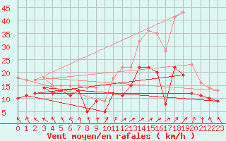 Courbe de la force du vent pour Landivisiau (29)