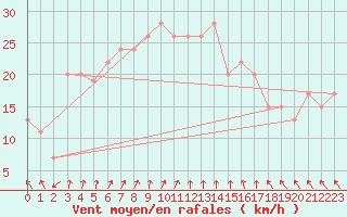 Courbe de la force du vent pour Mersa Matruh