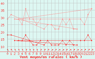 Courbe de la force du vent pour Pajala