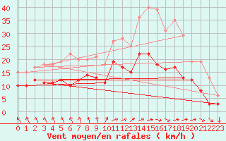 Courbe de la force du vent pour Creil (60)