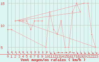 Courbe de la force du vent pour Brive-Souillac (19)