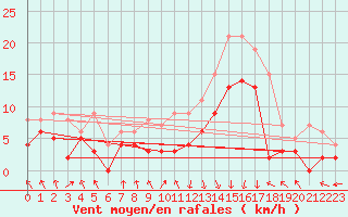 Courbe de la force du vent pour Chambry / Aix-Les-Bains (73)