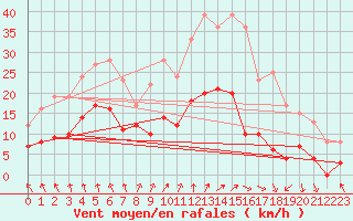 Courbe de la force du vent pour Deauville (14)