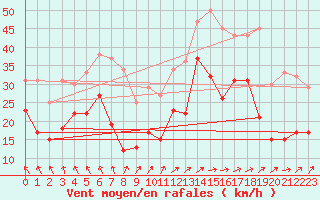 Courbe de la force du vent pour Schleiz