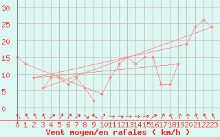 Courbe de la force du vent pour Cardinham