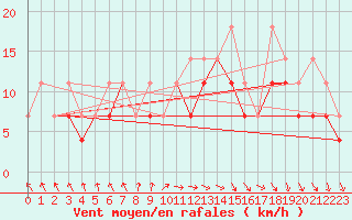 Courbe de la force du vent pour Koszalin