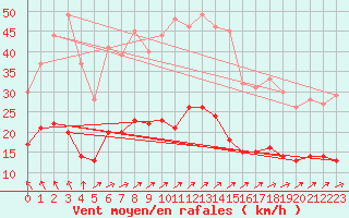 Courbe de la force du vent pour Vannes-Sn (56)