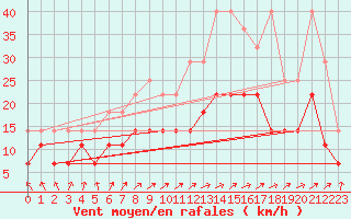 Courbe de la force du vent pour Wuerzburg