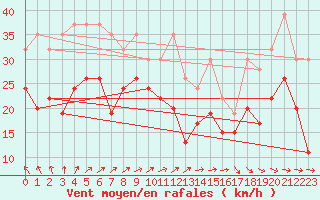 Courbe de la force du vent pour Corvatsch