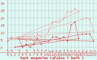 Courbe de la force du vent pour Saint-Etienne (42)