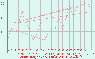 Courbe de la force du vent pour Isle Of Portland