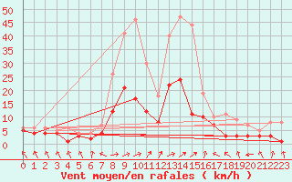 Courbe de la force du vent pour Wielenbach (Demollst