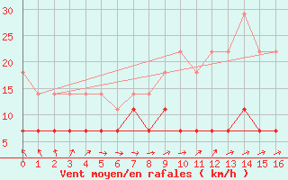 Courbe de la force du vent pour Puolanka Paljakka