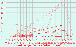 Courbe de la force du vent pour Bussy (60)