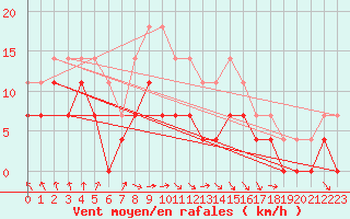 Courbe de la force du vent pour Malung A